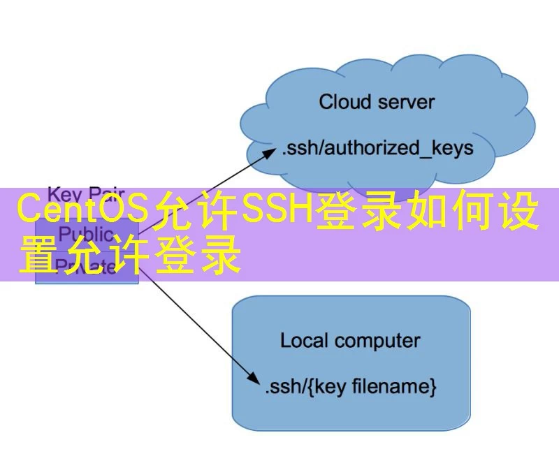 CentOS允许SSH登录如何设置允许登录