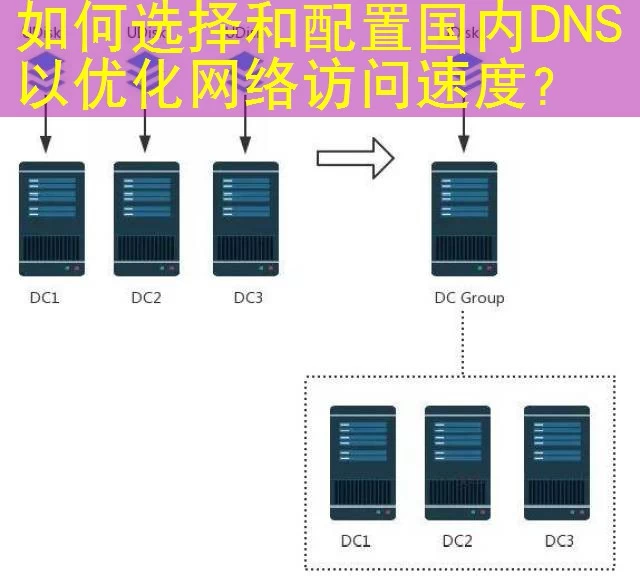 如何选择和配置国内DNS以优化网络访问速度？