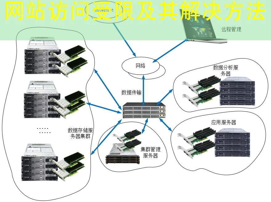 网站访问受限及其解决方法