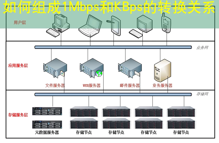 如何组成1Mbps和KBps的转换关系