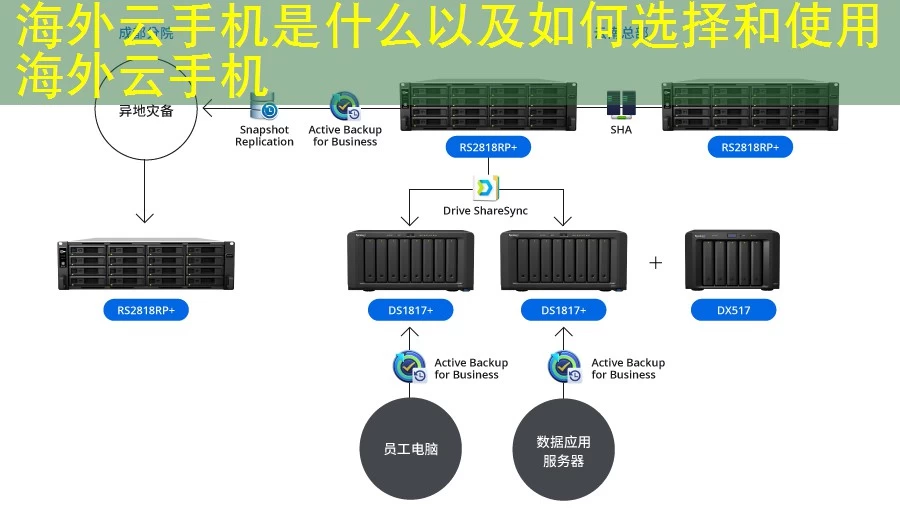 海外云手机是什么以及如何选择和使用海外云手机