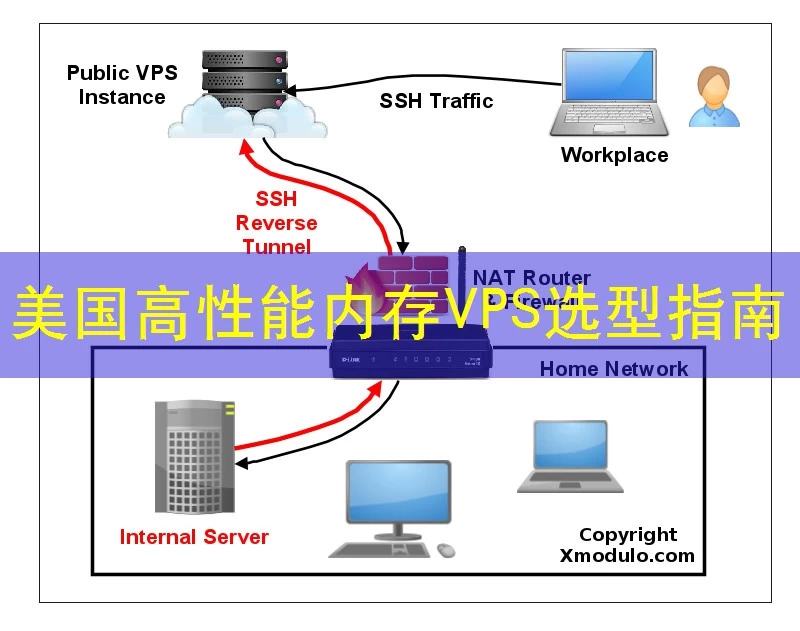 美国高性能内存VPS选型指南
