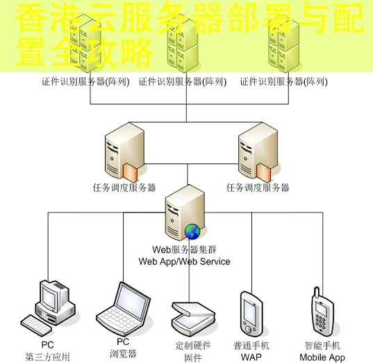 香港云服务器部署与配置全攻略