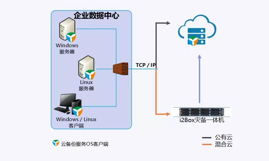 怎么组成FTP服务器